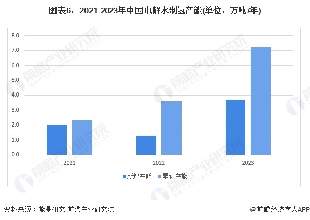 图表6:2021-2023年中国电解水制氢产能(单位:万吨/年)