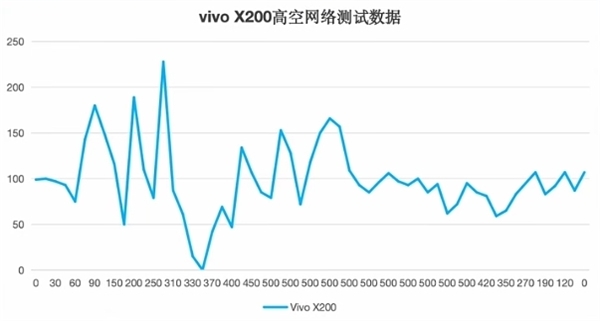 五大旗舰高空信号实测:华为Mate 70 Pro+无悬念第一!iPhone 16 Pro直接断网负分