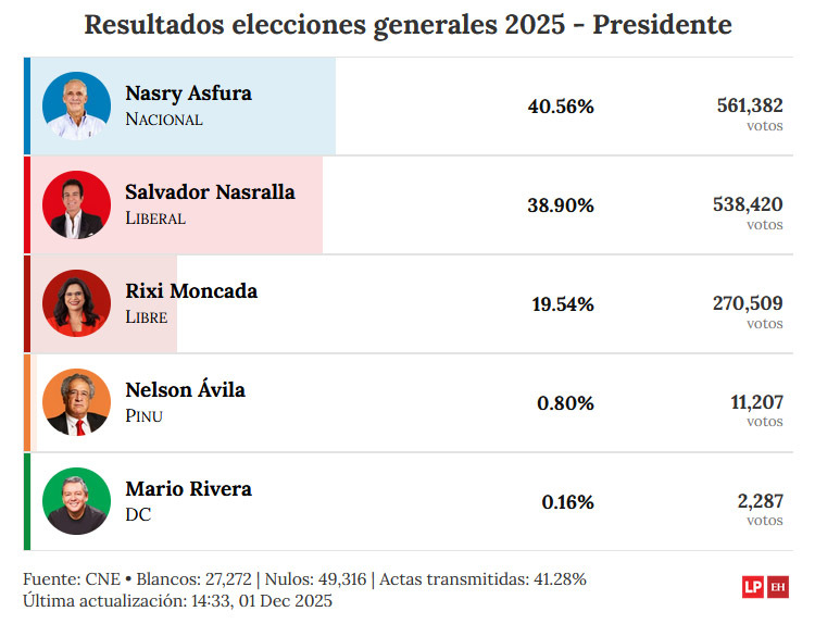 初步计票结果显示,特朗普支持的阿斯富拉领先 洪都拉斯《新闻报》
