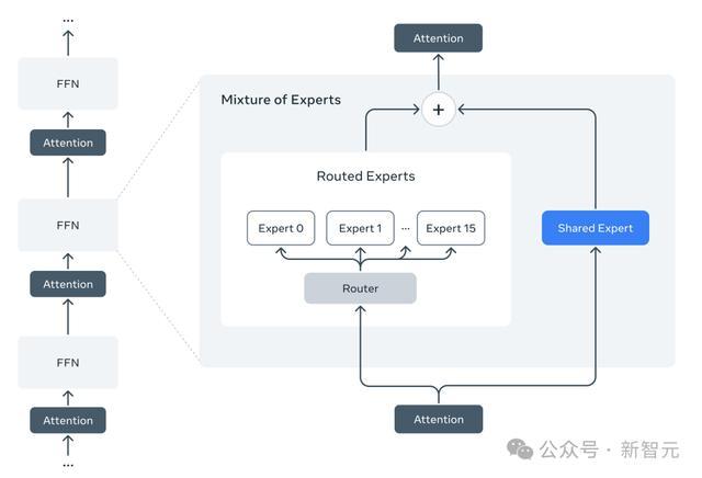 刚刚,Llama 4深夜开源击败DeepSeek V3!2万亿多模态巨兽抢回王座
