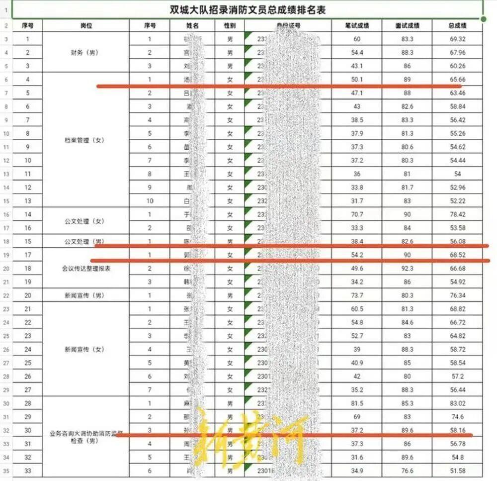 成绩排名表 (图片来源:新黄河)