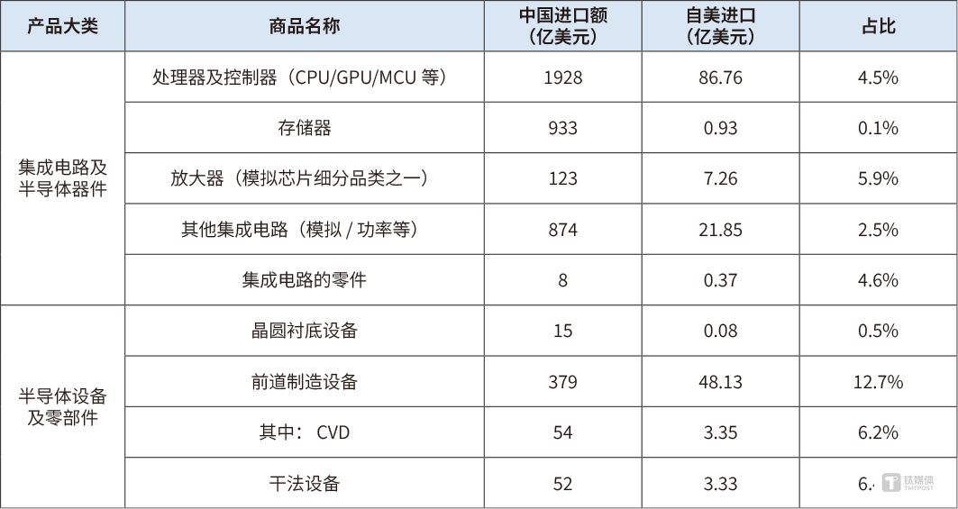 特朗普称或对中国加码50%关税,贸易战将“围剿”全球芯片巨头