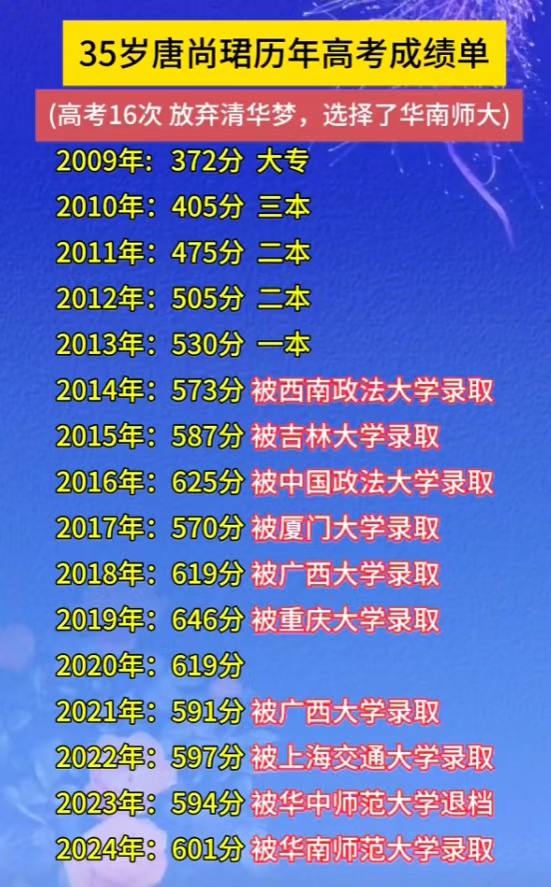 唐尚珺历年高考成绩单。有人质疑他被录取后却未就读,可能挤占他人机会,唐尚珺坦言“接受所有批评”。他承认自己当时更多从个人角度出发,未能站在更广阔的立场看待问题。(图/网络截图)