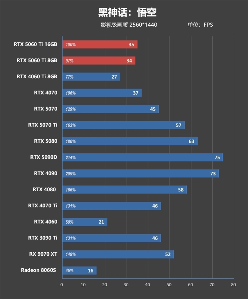 Blackwell的甜点来了!NVIDIA RTX 5060 Ti首发评测:8GB疯狂爆显存 16GB正好