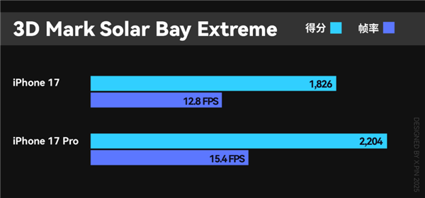 全面测完iPhone 17系列:苹果真让我觉得有点陌生