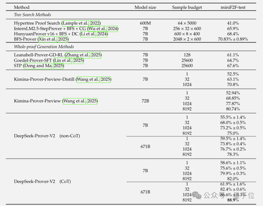 DeepSeek新数学模型刷爆记录!7B小模型自主发现671B模型不会的新技能