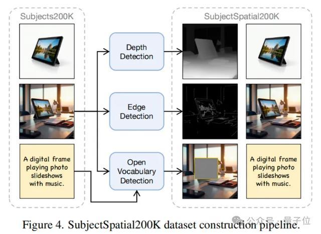 多模态生成框架新SOTA:文本+空间+图像随意组合,20W+数据开源