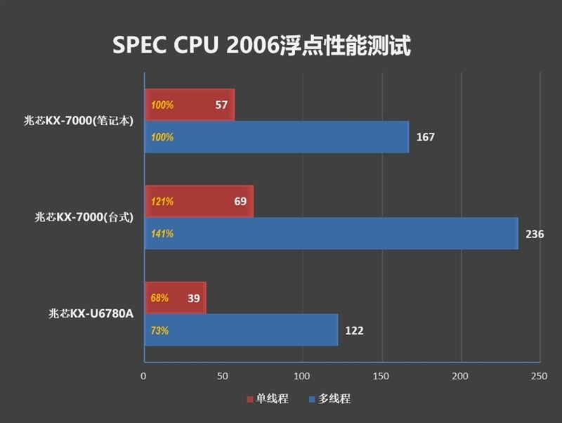 联想开天N8 Pro笔记本评测:移动版兆芯KX-7000效率甚至优于Intel/AMD