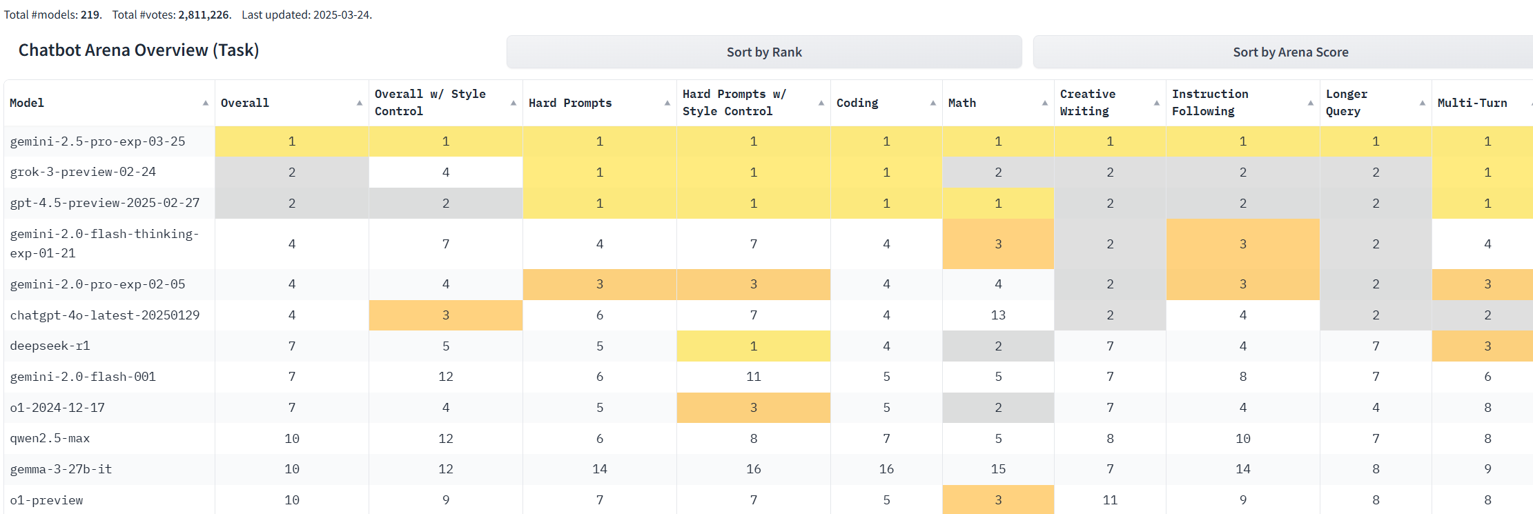 “起大早赶晚集”的谷歌大模型,这次真的“遥遥领先”了?