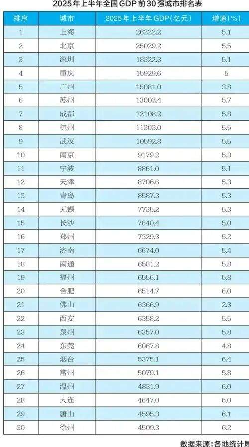 表格来源：中国城市报