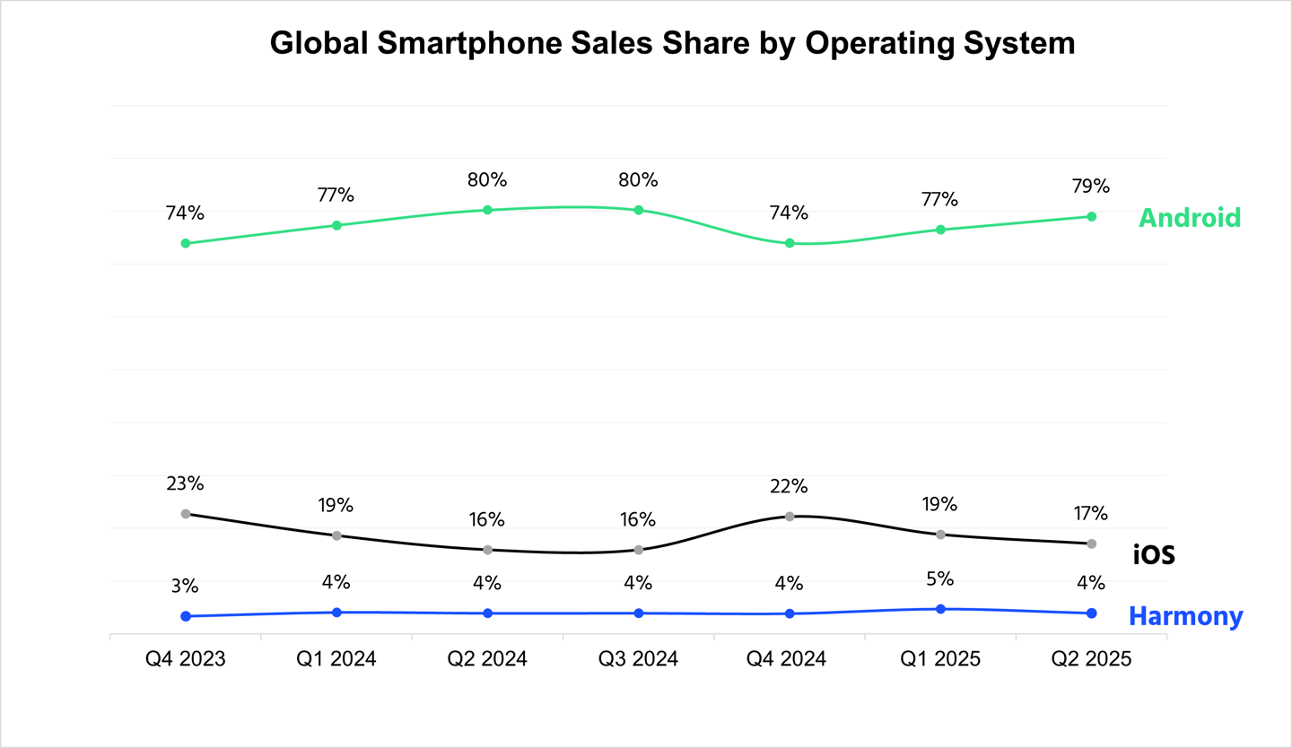 CounterPoint报告中国手机系统份额:鸿蒙连续6个季度超苹果iOS