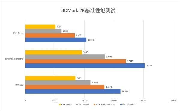 甜品性能大升级 映众GeForce RTX 5060 8GB曜夜X2显卡评测