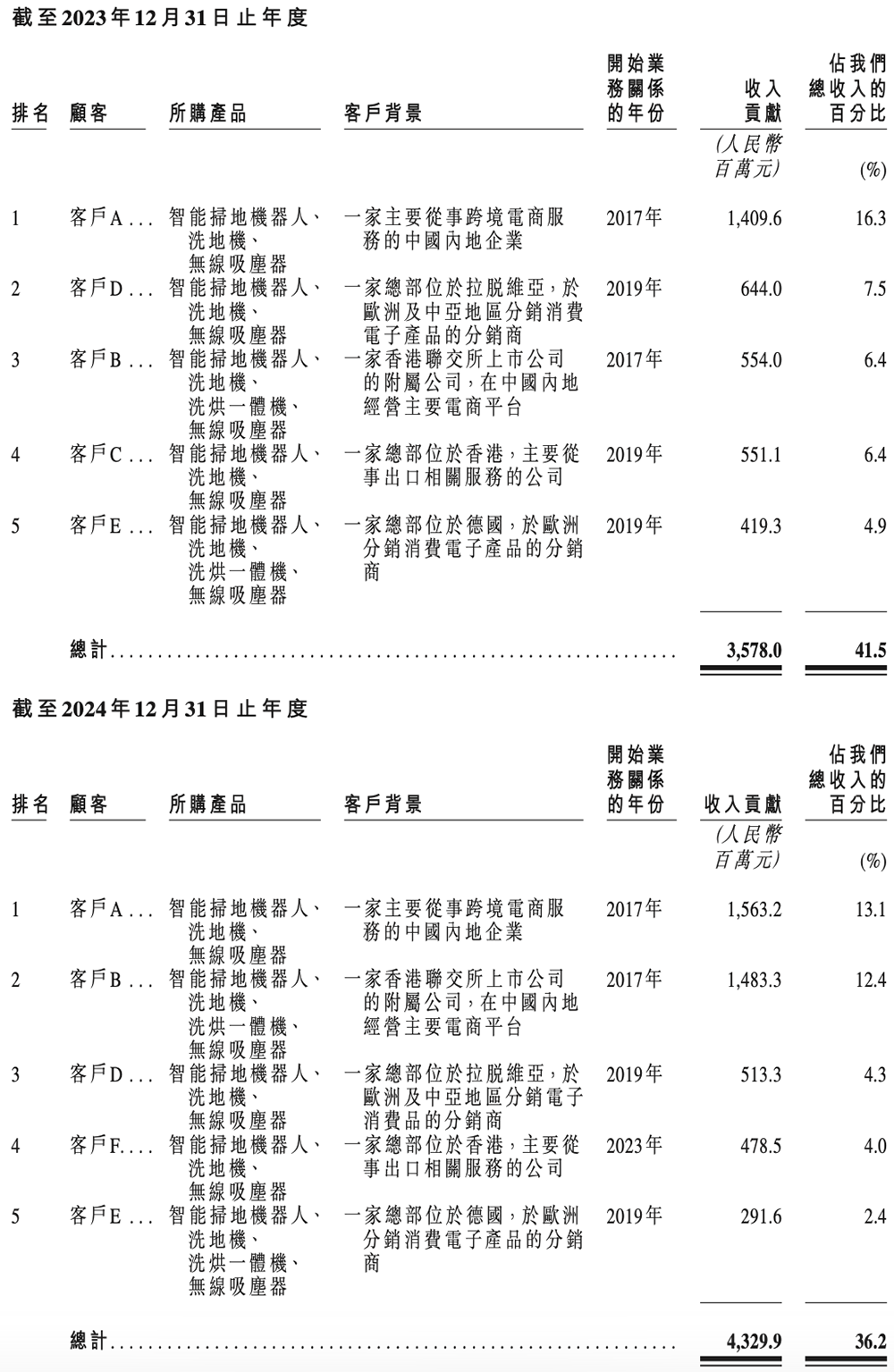 石头科技赴港二次上市:A股股价高点已跌去6成,创始人争议缠身