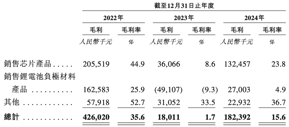 深圳MCU龙头赴港IPO!市值超140亿,年销3亿颗芯片