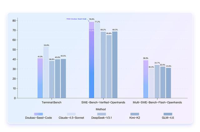不怕Claude断供!豆包编程模型来了,5分钟造“我的世界”翻版,花费2毛钱
