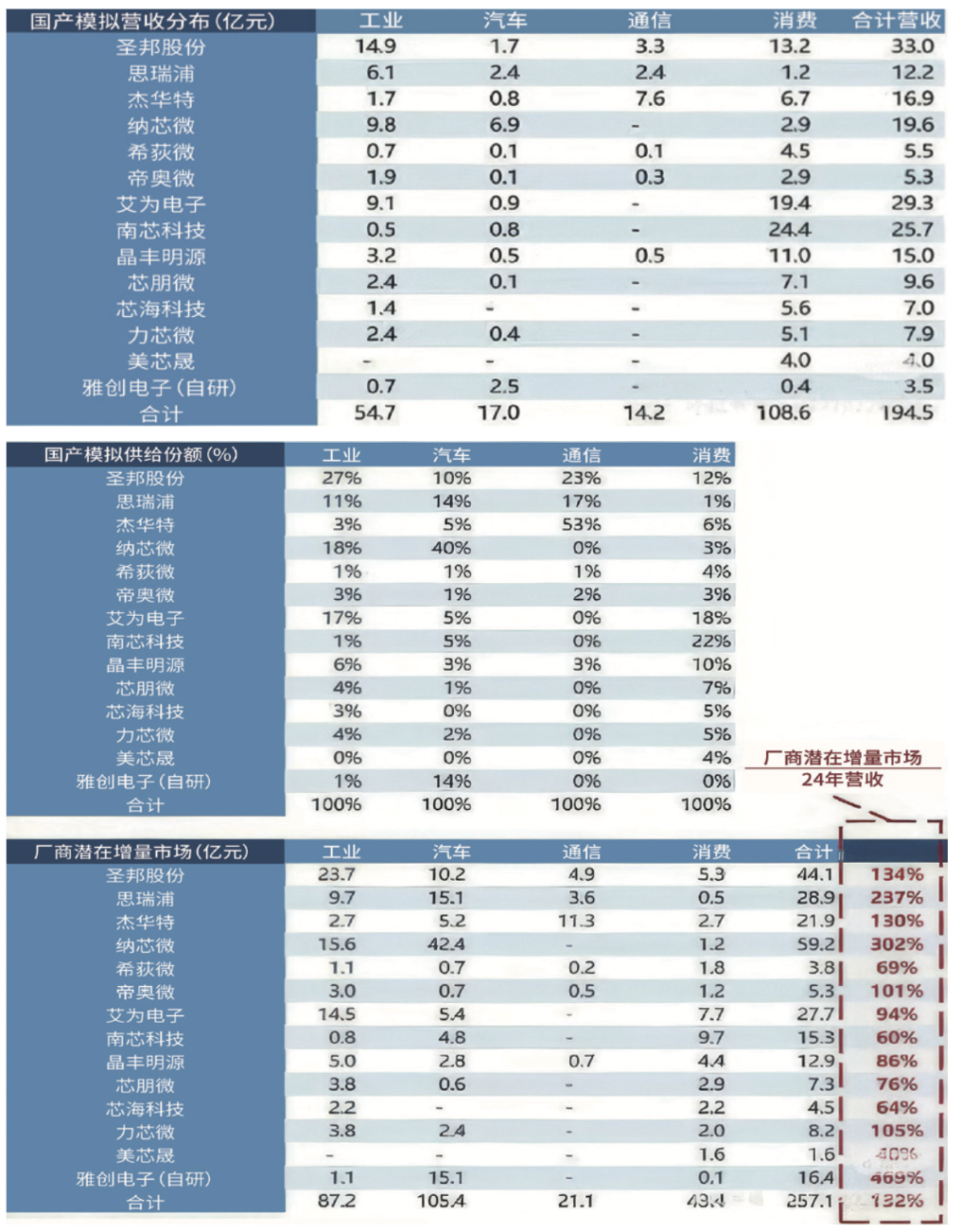今年车展上亮眼的中国芯片