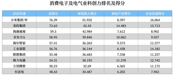 科创力最新排名:小米超美的跃居第一!格力第八