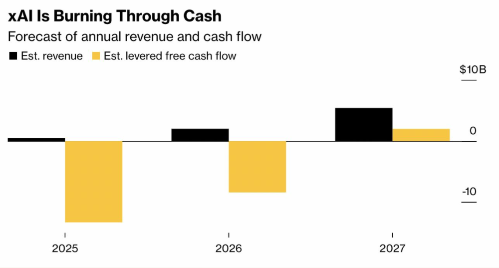 又缺钱了!马斯克急筹312亿