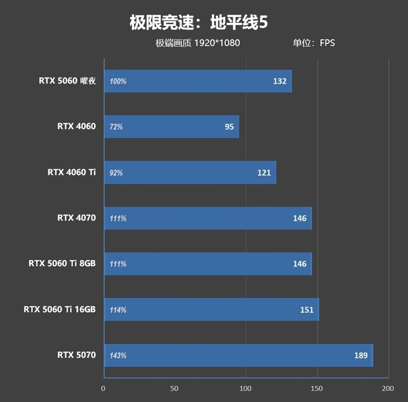 映众RTX 5060曜夜显卡评测:RTX 4060的价格 性能强于RTX 4060 Ti