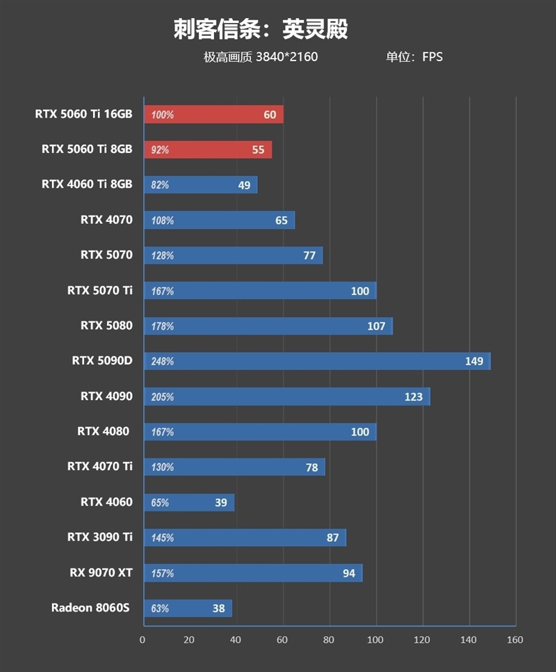 Blackwell的甜点来了!NVIDIA RTX 5060 Ti首发评测:8GB疯狂爆显存 16GB正好