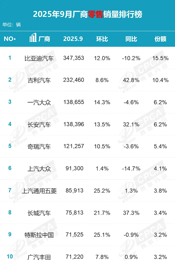 9月国内厂商销量榜：国产车强势霸榜 前五占据四席
