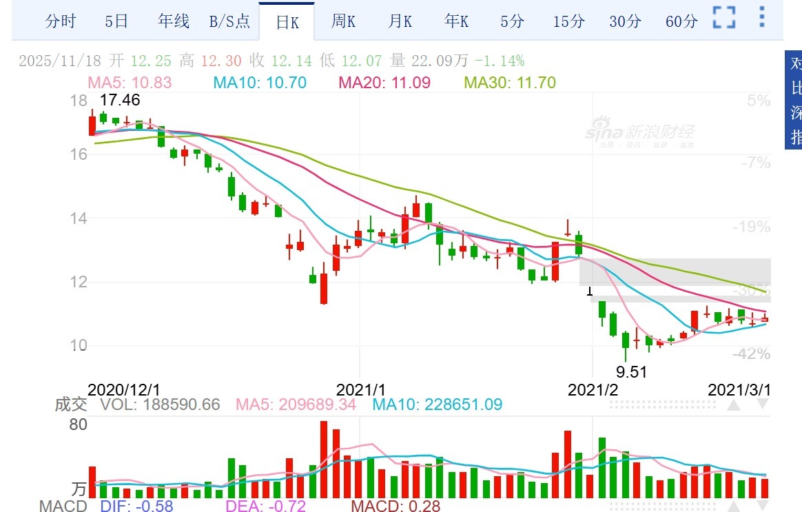 (2020年12月1日至2021年3月1日,游族网络股价走势图。图片来源:新浪网网页截图)