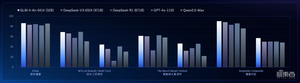 智谱发布全新Agent,集深度研究和操作执行于一体,背后模型媲美DeepSeek-R1