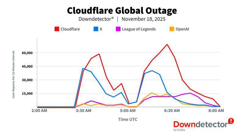 “我慌了,发生了什么?”,Cloudflare故障引发全球互联网混乱