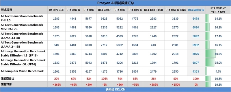 性价比甚至更强!七彩虹iGame RTX 5090 D v2 Vulcan OC 24GB首发评测:领先5080 50%
