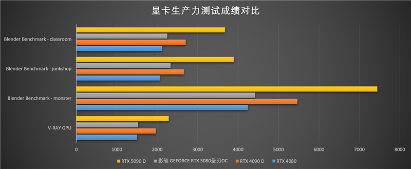 影驰GeForce RTX 5080圣刃OC显卡评测:小尺寸高性能 高端玩家完美之选