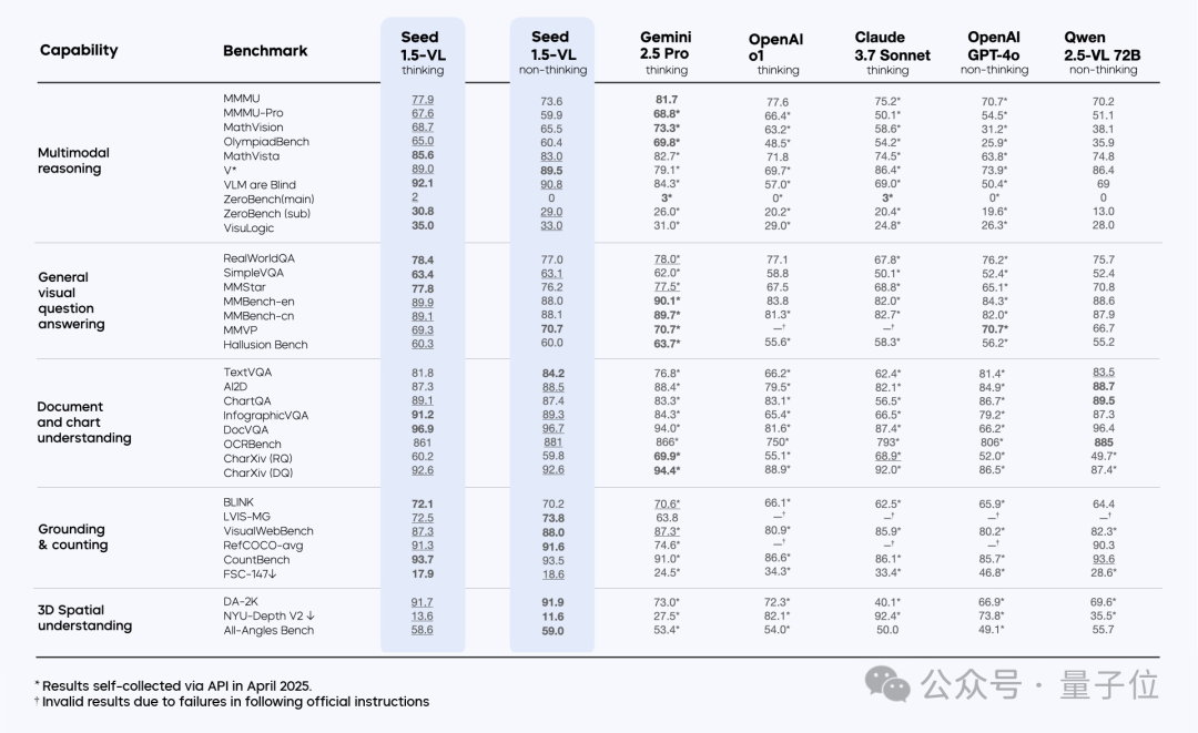 看图猜位置不输o3!字节发布Seed1.5-VL多模态推理模型,在60个主流基准测试中拿下38项第一