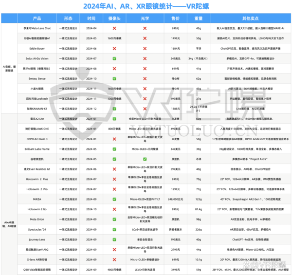 2025年AI眼镜等统计（图源见水印）