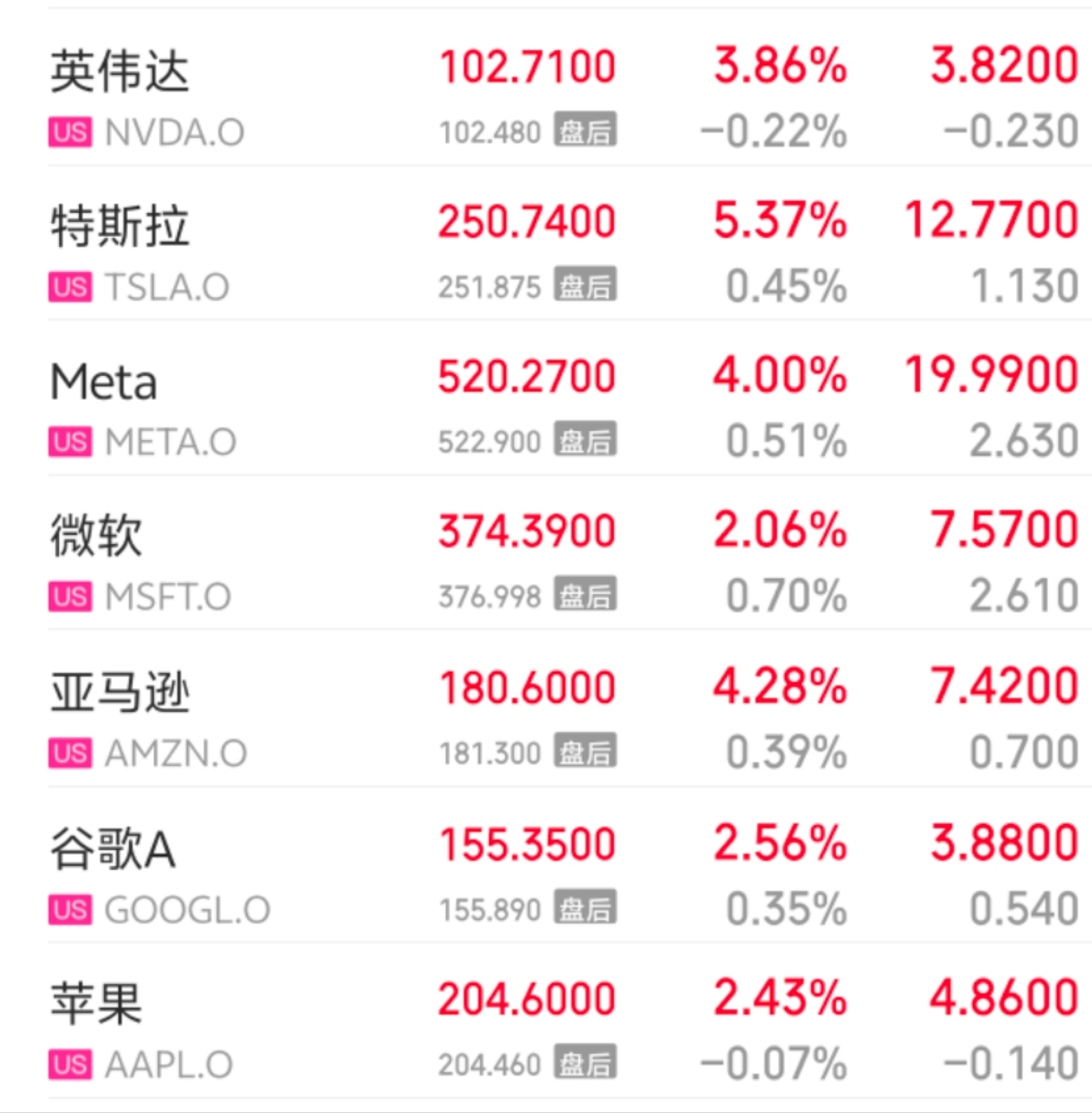 科技七巨头走势 同花顺iFinD