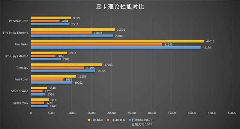 影驰RTX 5060 Ti金属大师白金版16GB MAX OC评测:DLSS 4加持4K游戏轻松流畅 纯白设计完美匹配影驰全家桶