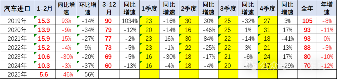 崔东树:1-2月中国进口汽车5.6万辆 同比下降46%