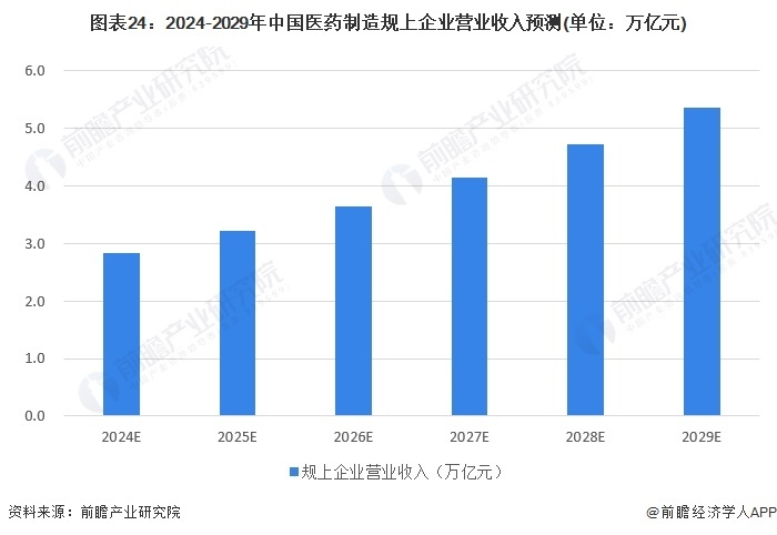 图表24:2024-2029年中国医药制造规上企业营业收入预测(单位:万亿元)