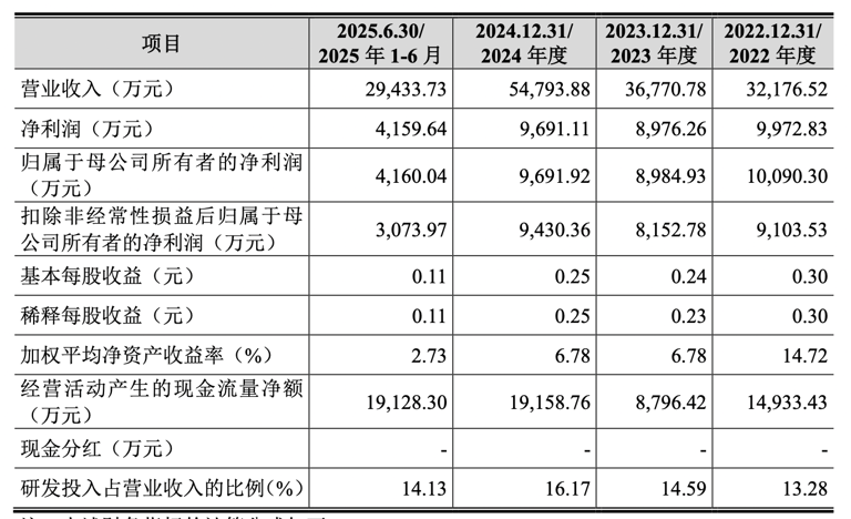 科创板迎“光刻胶第一股”!恒坤新材上市首日开盘涨287%,总市值261亿元