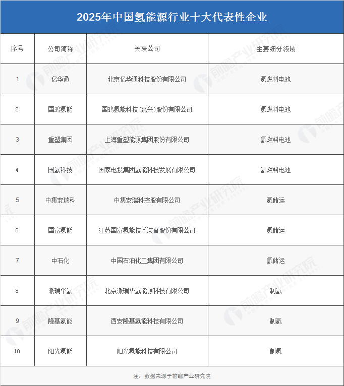 2025年中国氢能源行业十大代表性企业名单