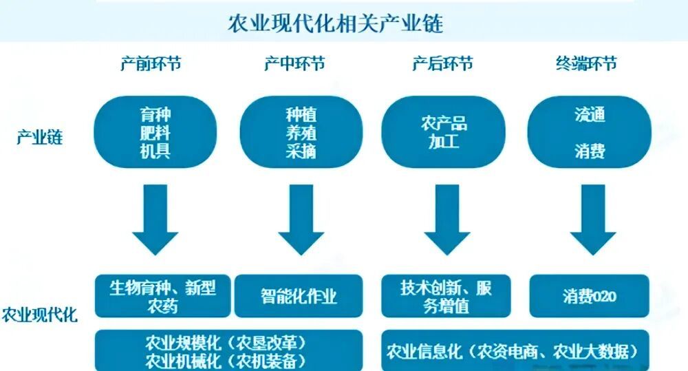 農(nóng)業(yè)現(xiàn)代化相關(guān)產(chǎn)業(yè)鏈