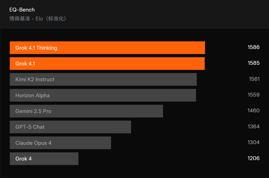 马斯克抢先谷歌一步放大招,Grok 4.1登顶LMArena,创意写作直逼GPT-5.1