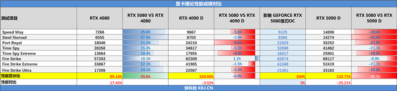 影驰GeForce RTX 5080圣刃OC显卡评测:小尺寸高性能 高端玩家完美之选
