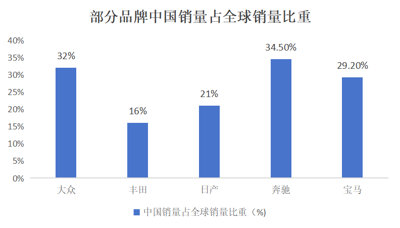 部分品牌中国销量占全球销量比重