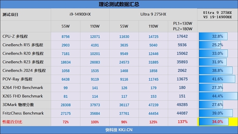 酷睿Ultra 9 275 HX与i9-14900HX深度对比!联想拯救者Y9000P 2025至尊版评测:为什么说Arrow Lake是最优秀的笔记本处理器