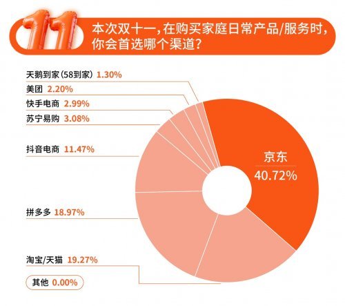 双11调研：家庭消费追求“性价比”与“秩序感”京东获评“低价高质”成消费者首选平台(图5)