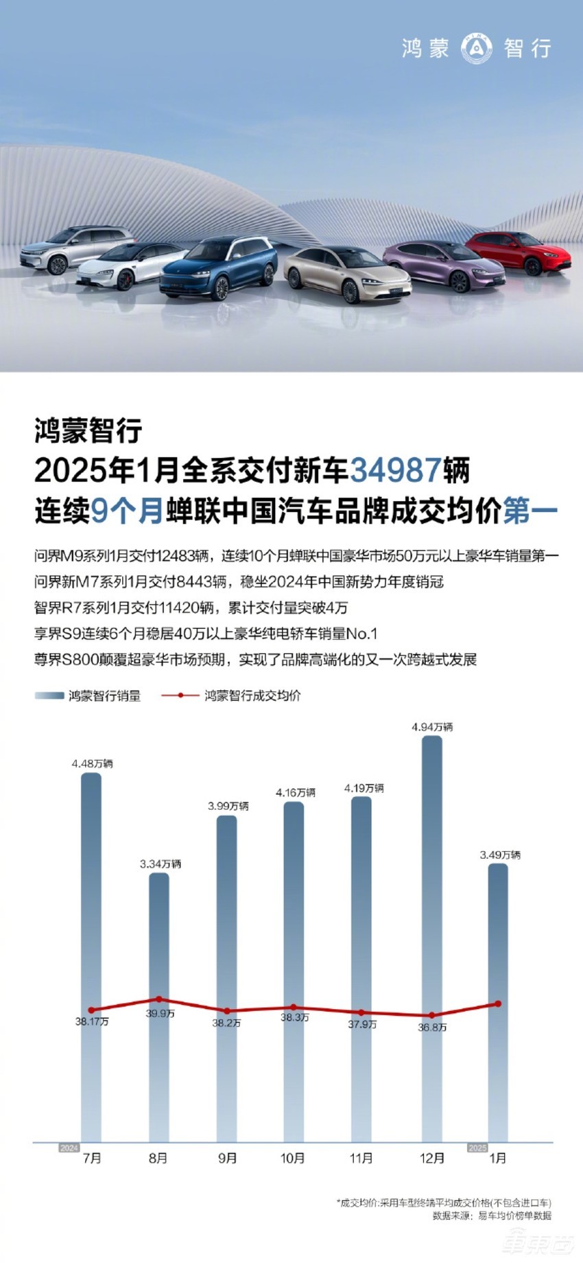 最狠跌掉七成！华为系群架干过理想，新势力首月销量集体下跌