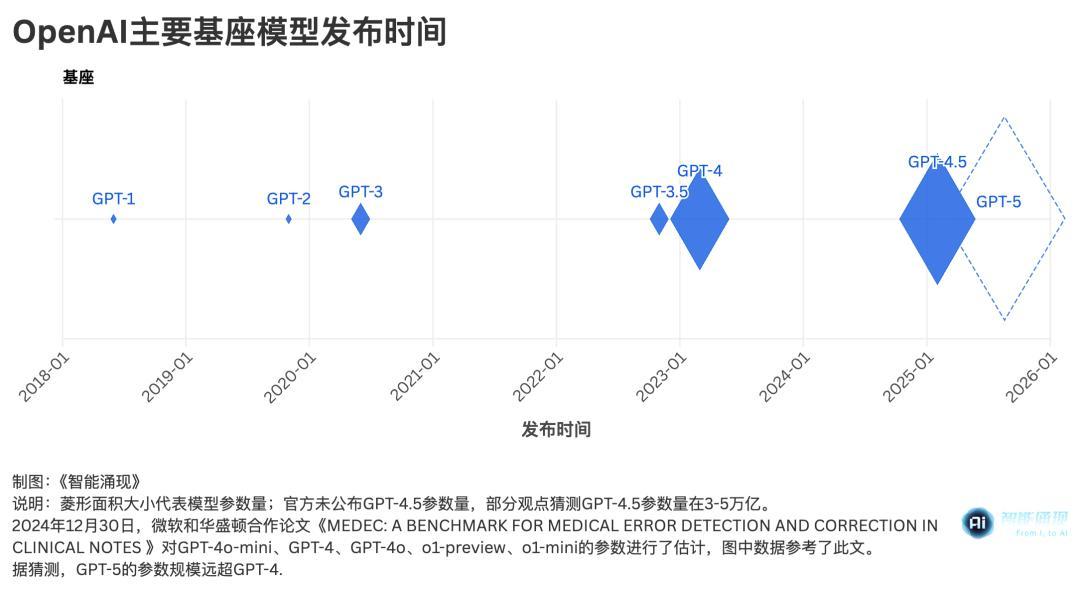 终于发布的GPT-5,和它改变世界的982天