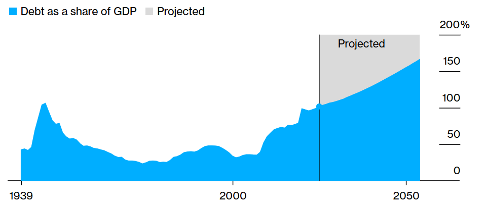 公众持有的美国联邦债务占 GDP 的比例 美国国会预算办公室