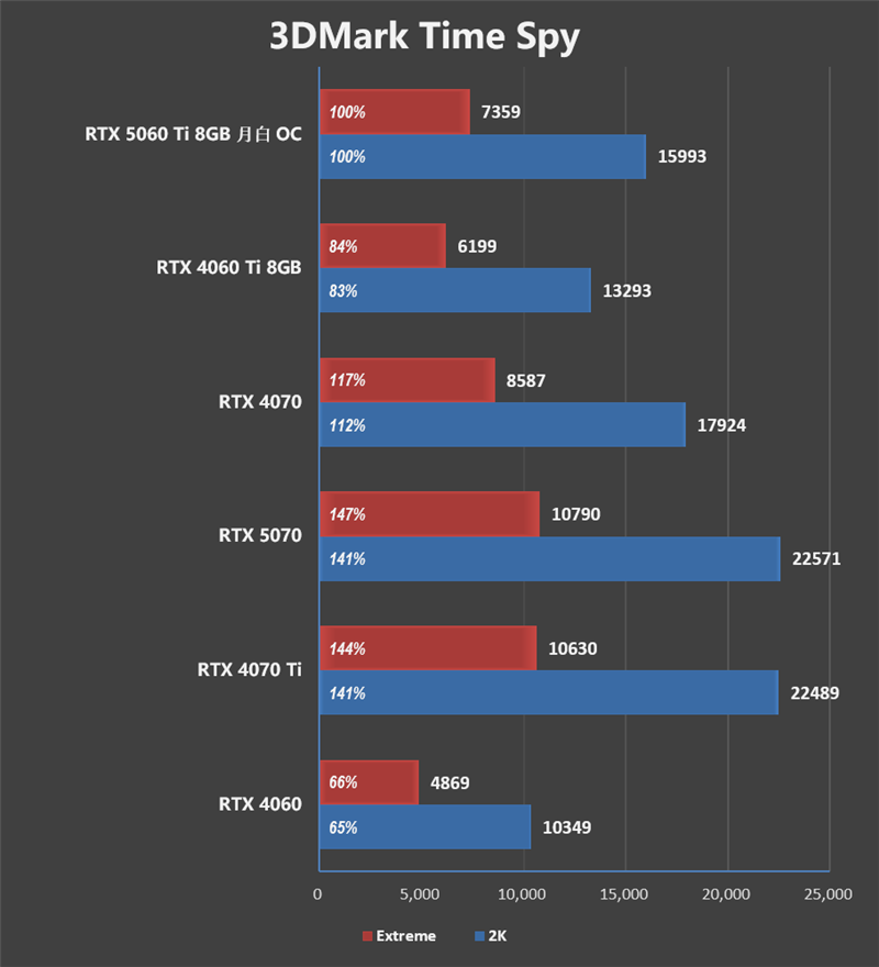 一眼看去就与众不同!索泰 RTX 5060 Ti 8GB 月白 OC评测:超频有点小惊喜
