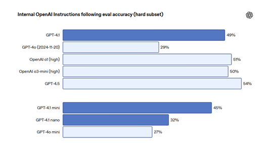 OpenAI发布GPT-4.1,性能暴涨、支持100万tokens上下文