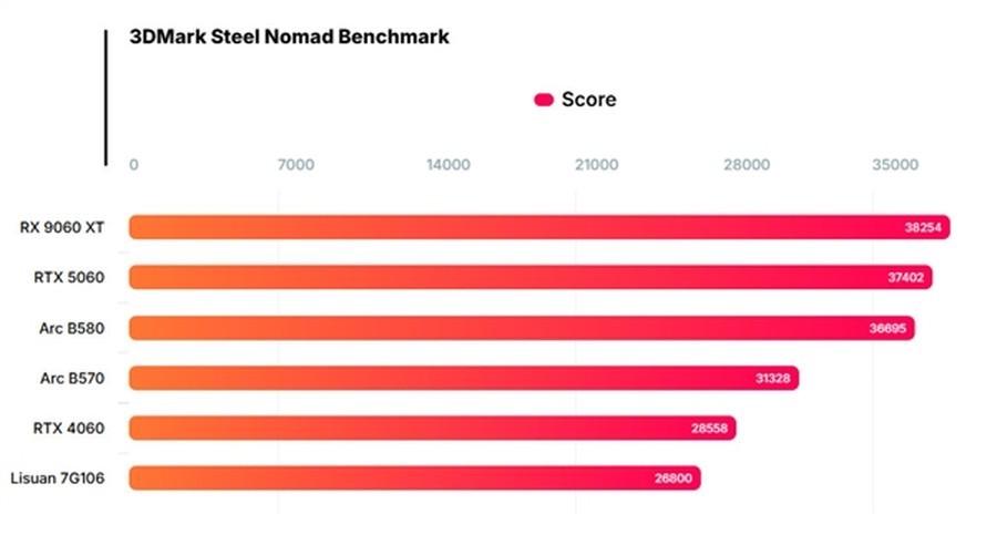 性能秒杀RTX 4060?国产首款6nm游戏GPU发布,最高24GB显存